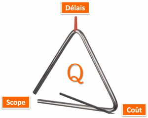 Triangle des contraintes