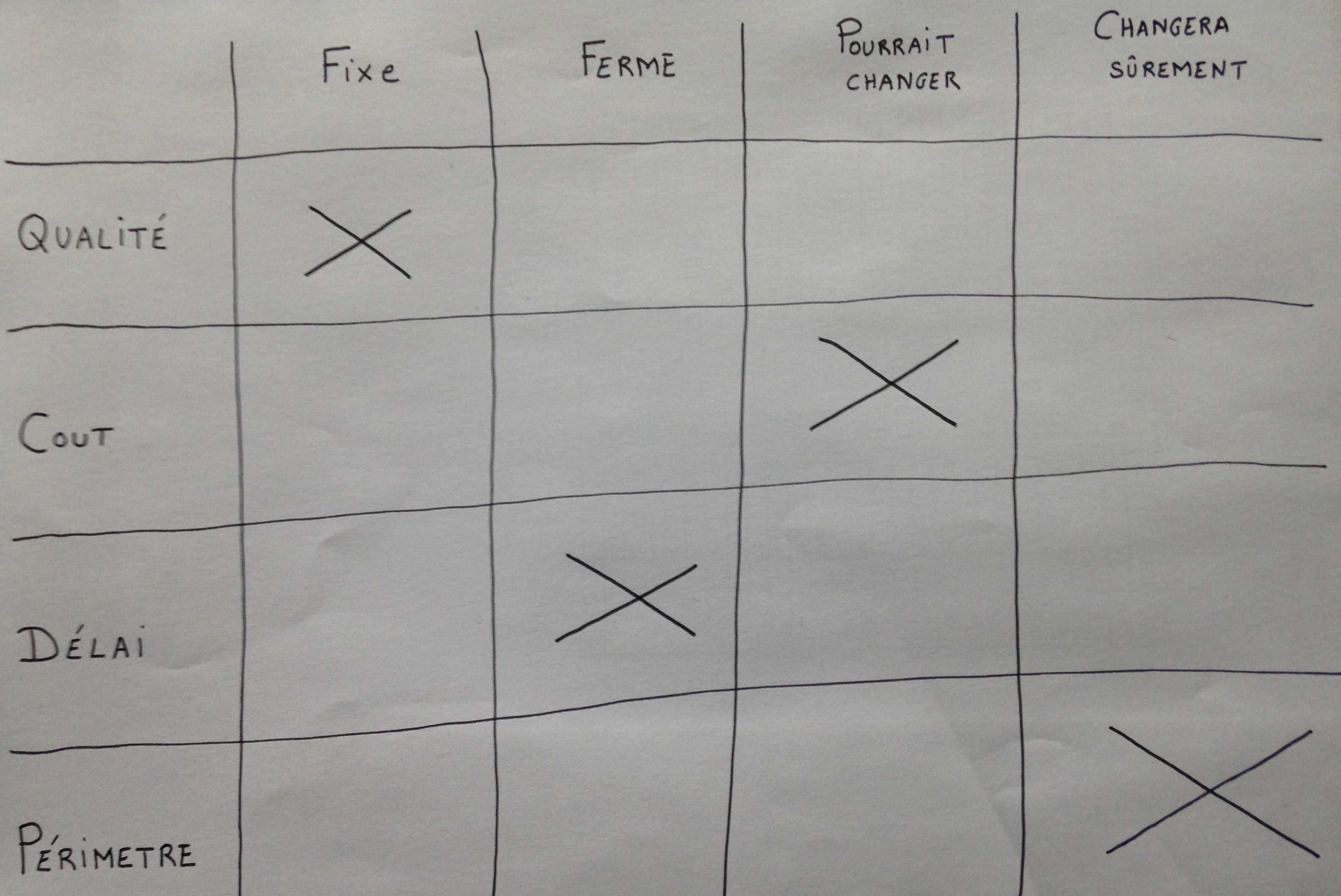 Exemple de matrice des compromis générée lors d’une réunion de lancement projet